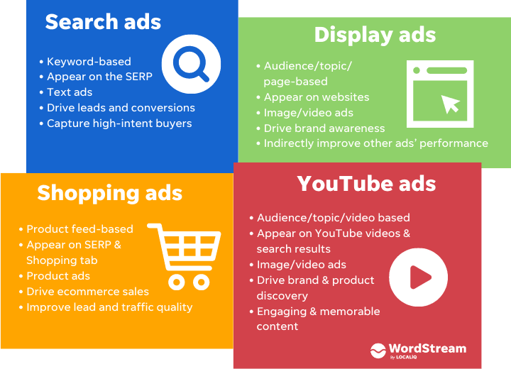 Google Ads structure with labeled text boxes explaining search, display, shopping and YouTube ads